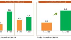 BPS: Ekonomi Indonesia Semester I-2026 Tumbuh Lebih Cepat Dari Tahun 2025